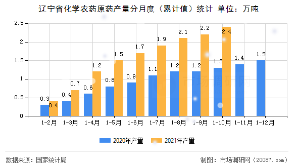 辽宁省化学农药原药产量分月度（累计值）统计