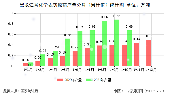 黑龙江省化学农药原药产量分月（累计值）统计图