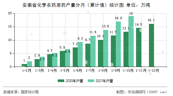安徽省化学农药原药产量分月（累计值）统计图