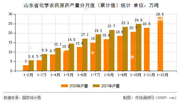 山东省化学农药原药产量分月度（累计值）统计