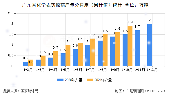 广东省化学农药原药产量分月度（累计值）统计