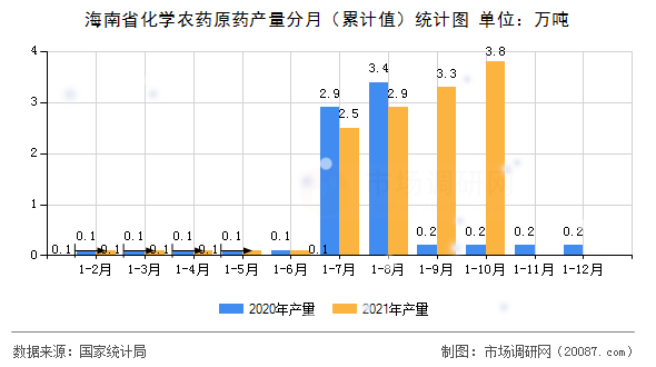 海南省化学农药原药产量分月（累计值）统计图