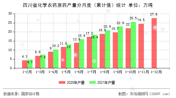四川省化学农药原药产量分月度（累计值）统计