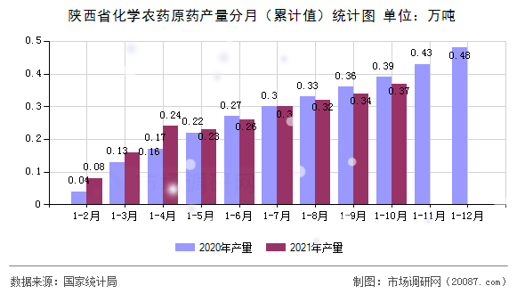 陕西省化学农药原药产量分月(累计值)统计图 陕西省化学农药原药产量分月(累计值)统计图