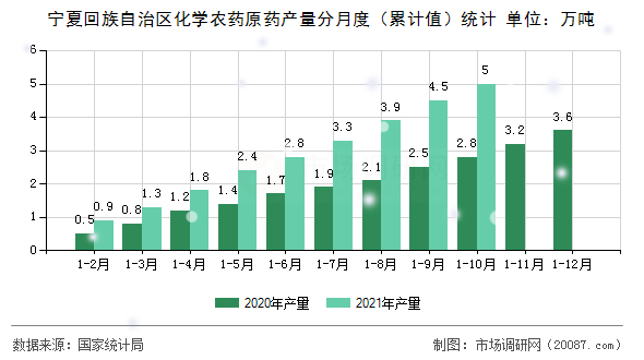 宁夏回族自治区化学农药原药产量分月度（累计值）统计