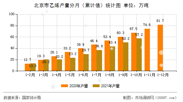 北京市乙烯产量分月（累计值）统计图