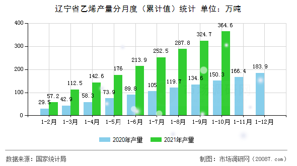 辽宁省乙烯产量分月度(累计值)统计 辽宁省乙烯产量分月度(累计值)统计