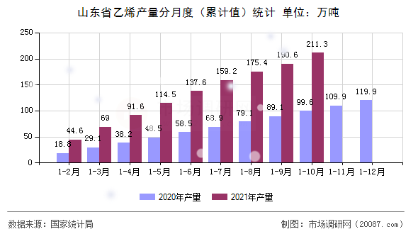 山东省乙烯产量分月度（累计值）统计