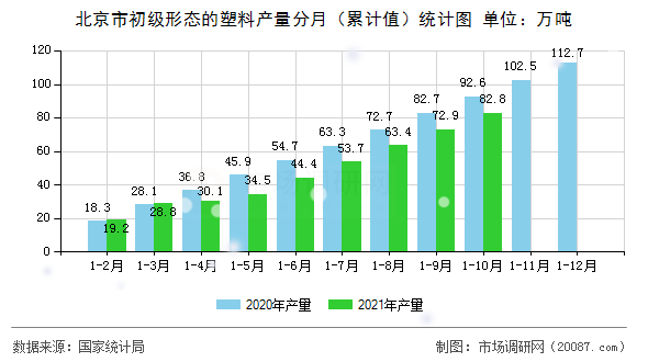 北京市初级形态的塑料产量分月（累计值）统计图