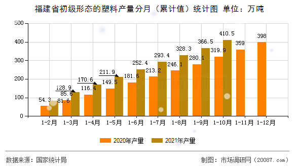 福建省初级形态的塑料产量分月(累计值)统计图 福建省初级形态的塑料产量分月(累计值)统计图