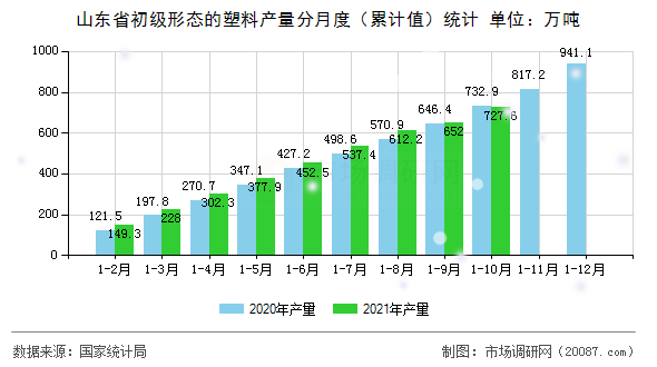 山东省初级形态的塑料产量分月度（累计值）统计