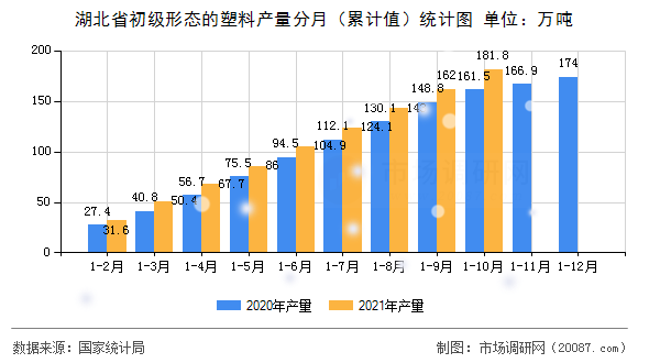 湖北省初级形态的塑料产量分月（累计值）统计图