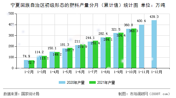 宁夏回族自治区初级形态的塑料产量分月（累计值）统计图
