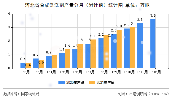 河北省合成洗涤剂产量分月（累计值）统计图