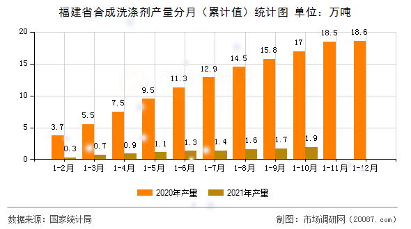 福建省合成洗涤剂产量分月（累计值）统计图