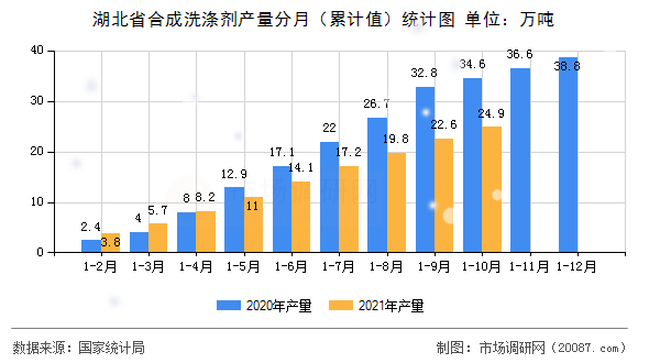 湖北省合成洗涤剂产量分月（累计值）统计图