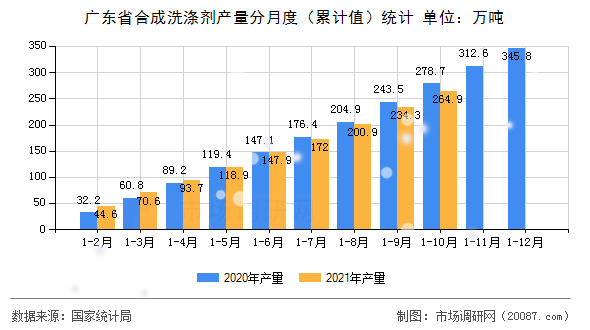 广东省合成洗涤剂产量分月度(累计值)统计 广东省合成洗涤剂产量分月度(累计值)统计