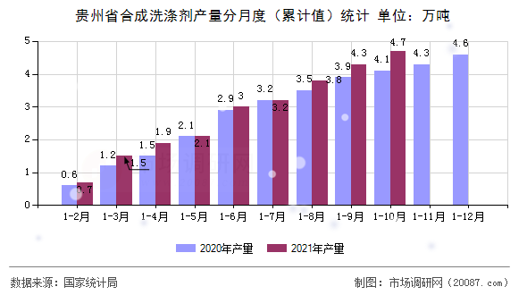 贵州省合成洗涤剂产量分月度（累计值）统计