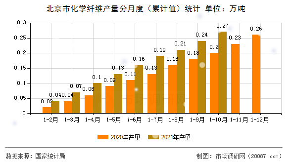 北京市化学纤维产量分月度(累计值)统计 北京市化学纤维产量分月度(累计值)统计