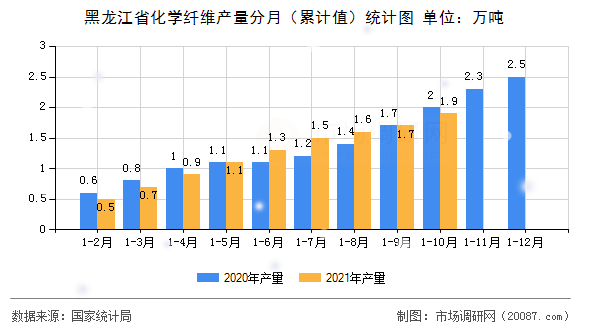 黑龙江省化学纤维产量分月(累计值)统计图 黑龙江省化学纤维产量分月(累计值)统计图