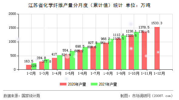 江苏省化学纤维产量分月度（累计值）统计