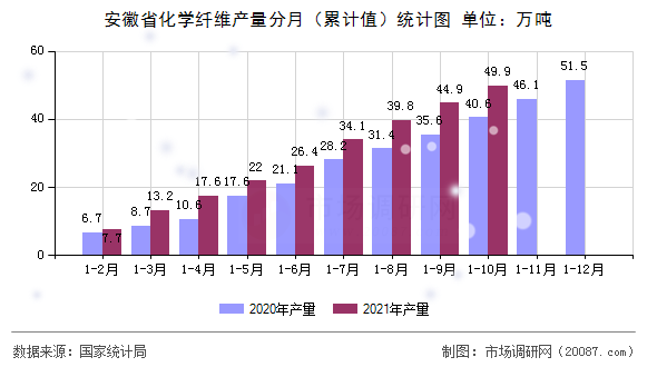 安徽省化学纤维产量分月（累计值）统计图