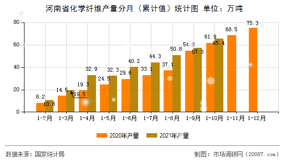 河南省化学纤维产量分月（累计值）统计图