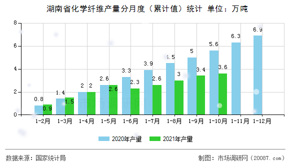 湖南省化学纤维产量分月度(累计值)统计 湖南省化学纤维产量分月度(累计值)统计