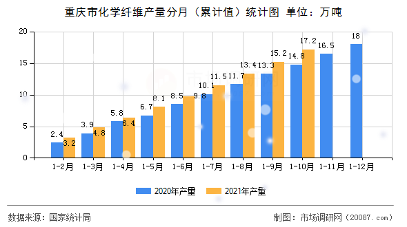 重庆市化学纤维产量分月(累计值)统计图 重庆市化学纤维产量分月(累计值)统计图