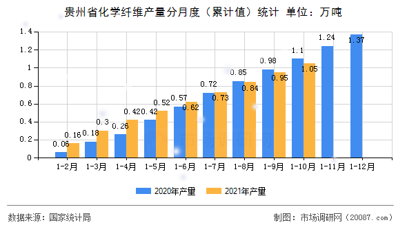 贵州省化学纤维产量分月度(累计值)统计 贵州省化学纤维产量分月度(累计值)统计