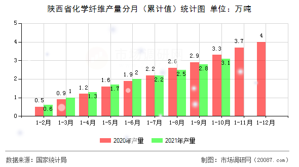 陕西省化学纤维产量分月（累计值）统计图
