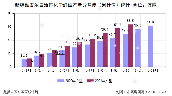 新疆维吾尔自治区化学纤维产量分月度(累计值)统计 新疆维吾尔自治区化学纤维产量分月度(累计值)统计