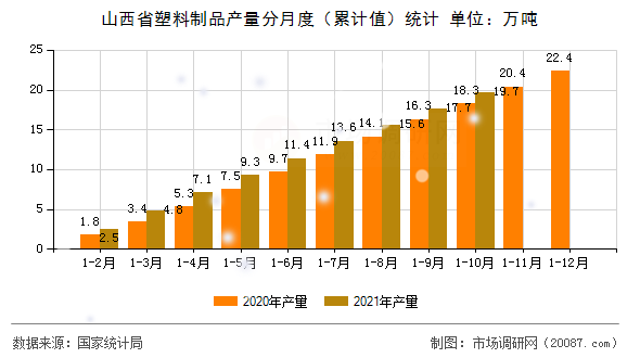 山西省塑料制品产量分月度（累计值）统计