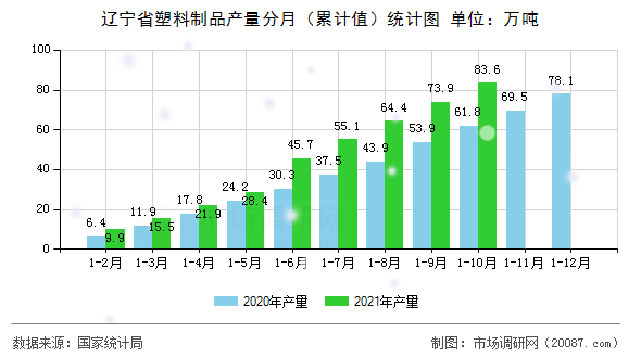 辽宁省塑料制品产量分月（累计值）统计图