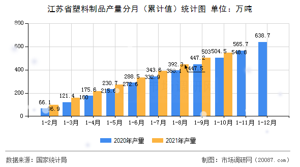 江苏省塑料制品产量分月(累计值)统计图 江苏省塑料制品产量分月(累计值)统计图