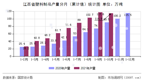 江西省塑料制品产量分月（累计值）统计图