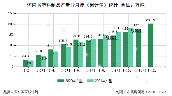 河南省塑料制品产量分月度(累计值)统计 河南省塑料制品产量分月度(累计值)统计