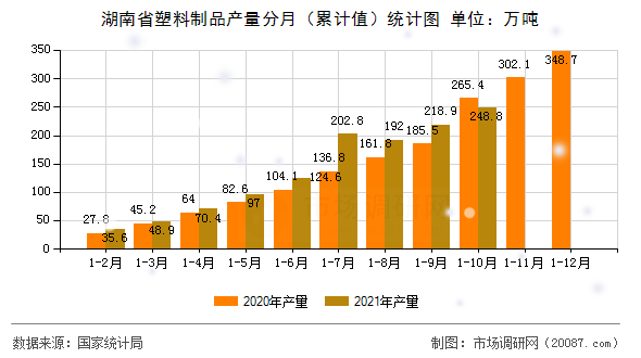湖南省塑料制品产量分月（累计值）统计图