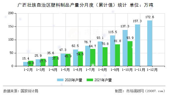 广西壮族自治区塑料制品产量分月度（累计值）统计
