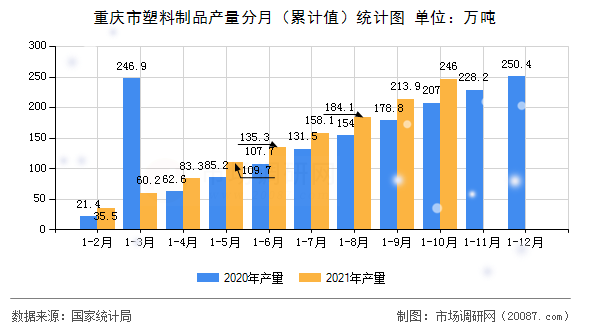 重庆市塑料制品产量分月（累计值）统计图