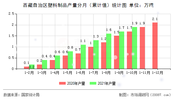 西藏自治区塑料制品产量分月(累计值)统计图 西藏自治区塑料制品产量分月(累计值)统计图