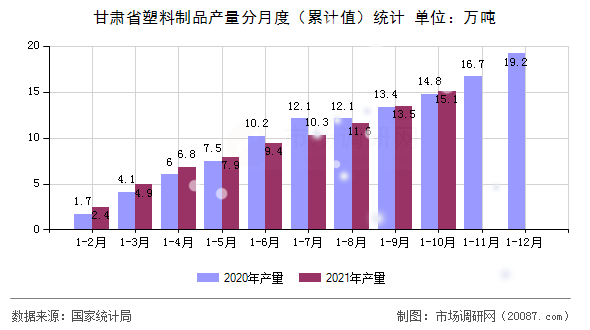 甘肃省塑料制品产量分月度（累计值）统计