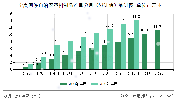 宁夏回族自治区塑料制品产量分月(累计值)统计图 宁夏回族自治区塑料制品产量分月(累计值)统计图