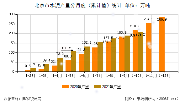 北京市水泥产量分月度(累计值)统计 北京市水泥产量分月度(累计值)统计