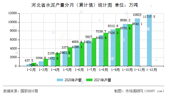河北省水泥产量分月(累计值)统计图 河北省水泥产量分月(累计值)统计图