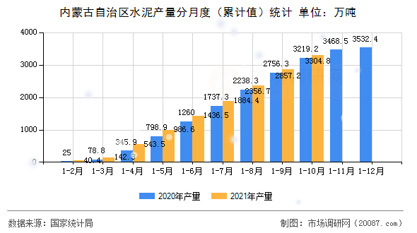 内蒙古自治区水泥产量分月度(累计值)统计 内蒙古自治区水泥产量分月度(累计值)统计