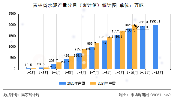 吉林省水泥产量分月(累计值)统计图 吉林省水泥产量分月(累计值)统计图