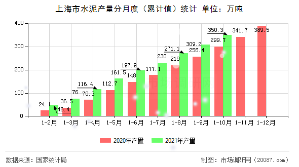 上海市水泥产量分月度(累计值)统计 上海市水泥产量分月度(累计值)统计