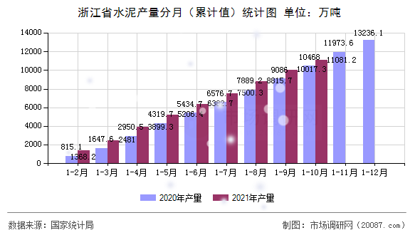 浙江省水泥产量分月(累计值)统计图 浙江省水泥产量分月(累计值)统计图