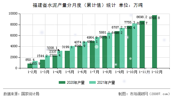 福建省水泥产量分月度(累计值)统计 福建省水泥产量分月度(累计值)统计